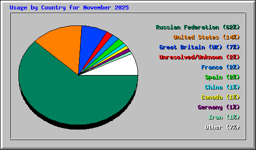 Usage by Country for November 2025