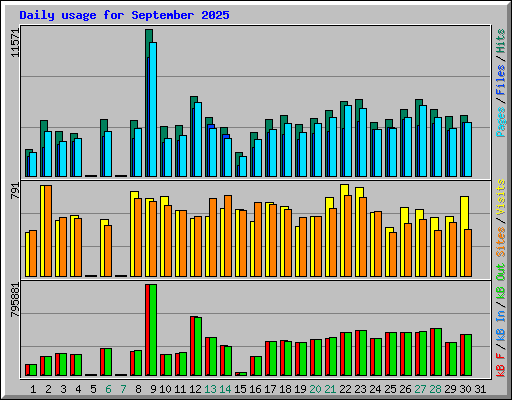 Daily usage for September 2025