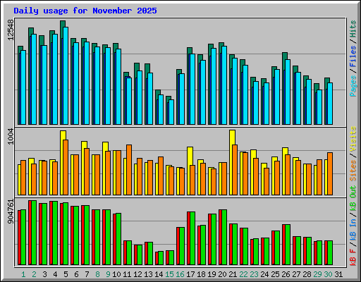Daily usage for November 2025