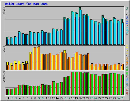 Daily usage for May 2026