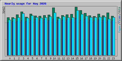 Hourly usage for May 2026