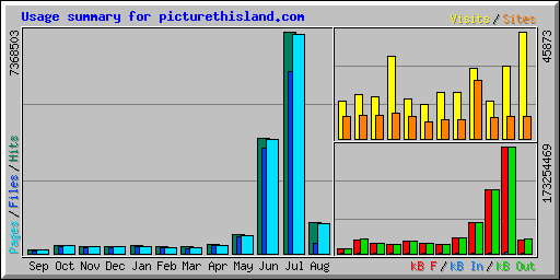 Usage summary for picturethisland.com